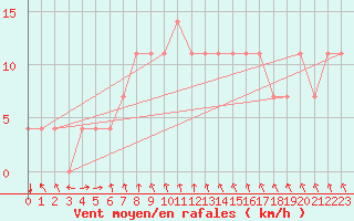 Courbe de la force du vent pour Nigula