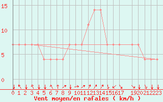 Courbe de la force du vent pour Koblenz Falckenstein