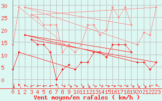 Courbe de la force du vent pour Doa Menca