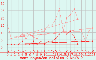 Courbe de la force du vent pour Bergn / Latsch