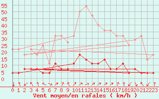 Courbe de la force du vent pour Pobra de Trives, San Mamede