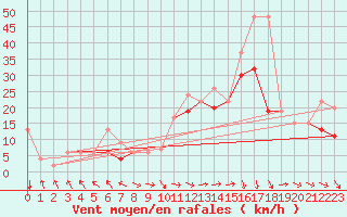 Courbe de la force du vent pour Bouveret