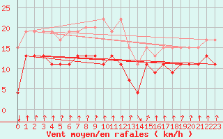 Courbe de la force du vent pour Valbella