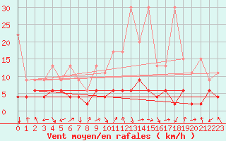 Courbe de la force du vent pour Bergn / Latsch