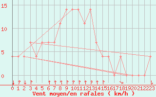 Courbe de la force du vent pour Bergen