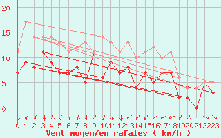 Courbe de la force du vent pour Arvidsjaur