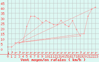 Courbe de la force du vent pour Ullungdo