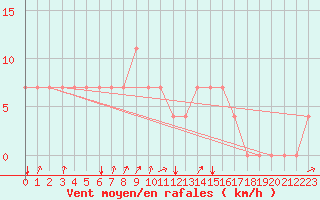 Courbe de la force du vent pour Meppen