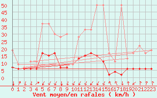 Courbe de la force du vent pour La Fretaz (Sw)