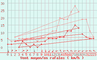Courbe de la force du vent pour Strathallan