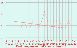 Courbe de la force du vent pour Koblenz Falckenstein