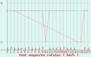 Courbe de la force du vent pour Koblenz Falckenstein