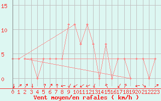Courbe de la force du vent pour Aigen Im Ennstal