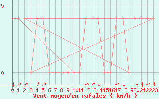 Courbe de la force du vent pour Kuemmersruck