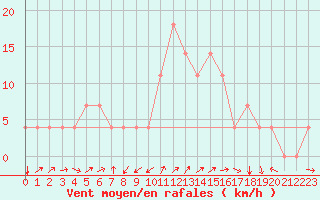 Courbe de la force du vent pour Aigen Im Ennstal
