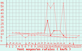 Courbe de la force du vent pour Kuemmersruck