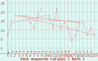 Courbe de la force du vent pour Kuemmersruck