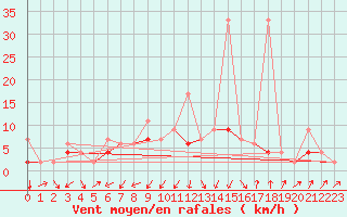 Courbe de la force du vent pour Emmen