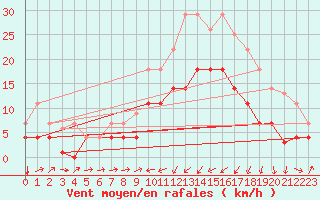 Courbe de la force du vent pour Xativa