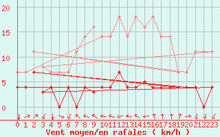 Courbe de la force du vent pour Arenys de Mar