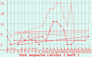 Courbe de la force du vent pour Andeer