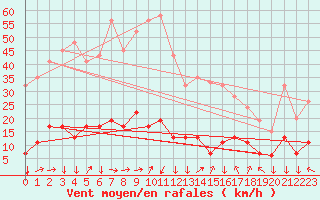 Courbe de la force du vent pour Aonach Mor