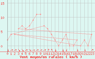 Courbe de la force du vent pour Dongducheon