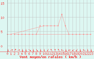 Courbe de la force du vent pour Koblenz Falckenstein