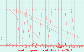 Courbe de la force du vent pour Aigen Im Ennstal