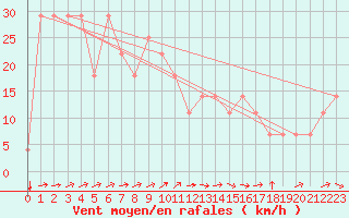 Courbe de la force du vent pour Liesek