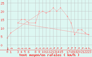 Courbe de la force du vent pour Sfax El-Maou