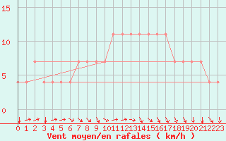 Courbe de la force du vent pour Meppen