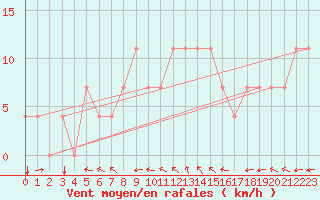 Courbe de la force du vent pour Kuemmersruck