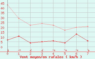 Courbe de la force du vent pour Cervera de Pisuerga