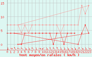 Courbe de la force du vent pour Hoydalsmo Ii