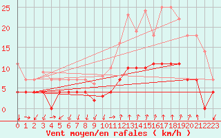 Courbe de la force du vent pour Manresa