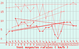 Courbe de la force du vent pour Vaduz