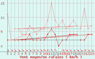 Courbe de la force du vent pour Les Marecottes