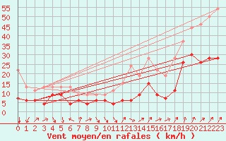 Courbe de la force du vent pour Napf (Sw)