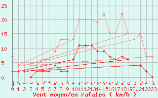 Courbe de la force du vent pour Disentis