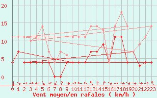Courbe de la force du vent pour Puerto de San Isidro