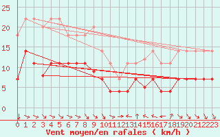 Courbe de la force du vent pour Cervera de Pisuerga