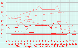 Courbe de la force du vent pour Teruel