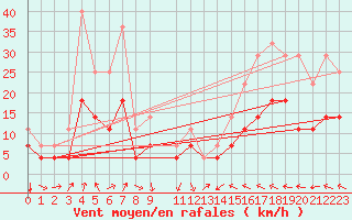 Courbe de la force du vent pour Nova Gorica