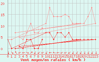 Courbe de la force du vent pour Vandells