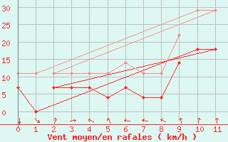 Courbe de la force du vent pour Evora / C. Coord