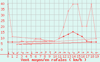 Courbe de la force du vent pour Montana