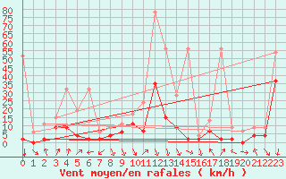 Courbe de la force du vent pour Altdorf
