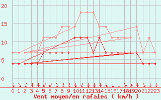 Courbe de la force du vent pour Varkaus Kosulanniemi