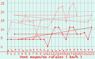 Courbe de la force du vent pour Palacios de la Sierra